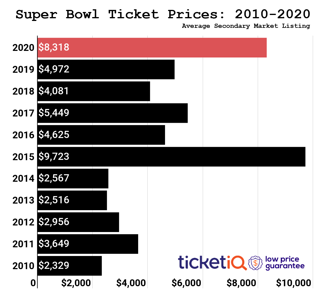 super bowl ticket prices 2020 Offers online OFF 61%