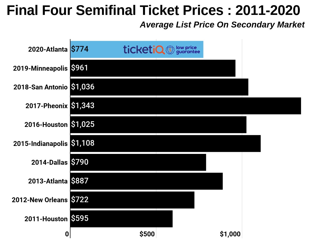 TicketIQ Blog NCAA Mens Final Four TicketIQ Blog NCAA Mens Final Four