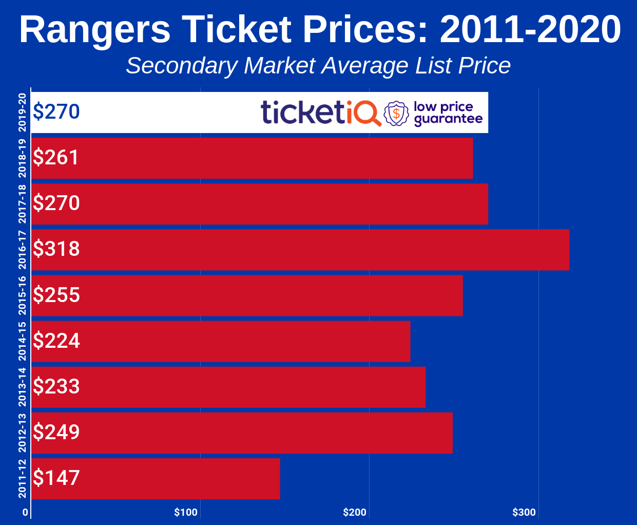 Rangers Seating Chart Prices