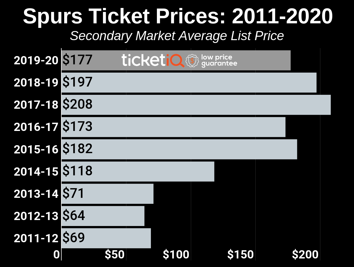 San Antonio Spurs Tickets & Schedule | TicketIQ1241 x 938