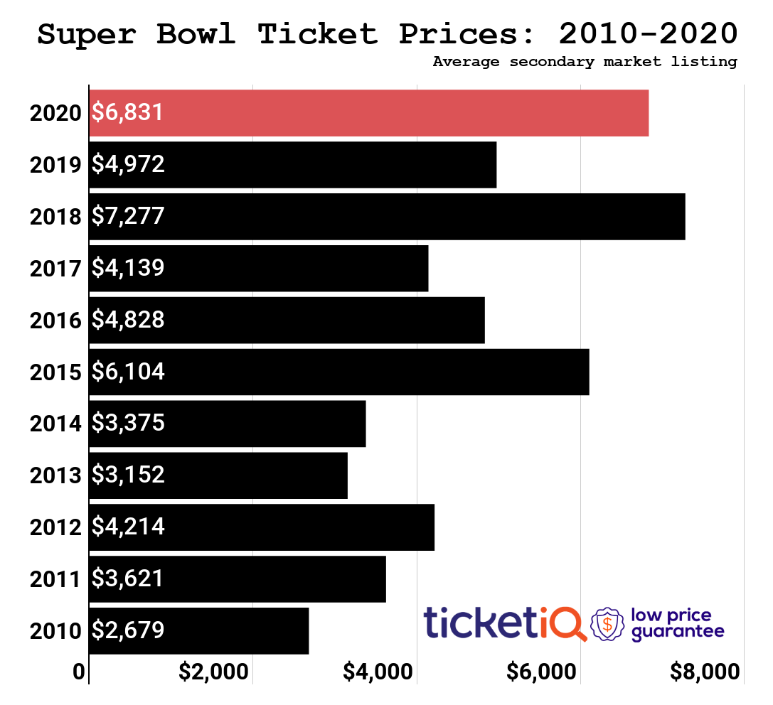 Super Bowl Tickets