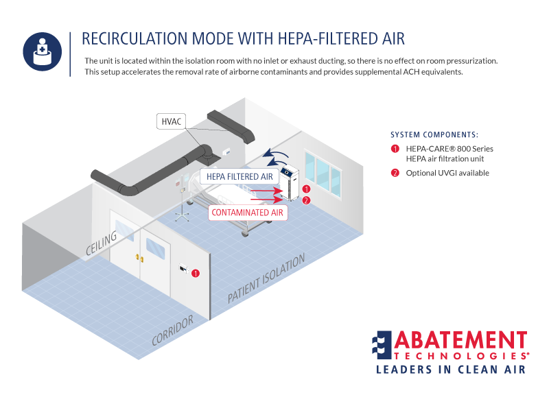 RECIRCULATION MODE WITH HEPA FILTERED AIR