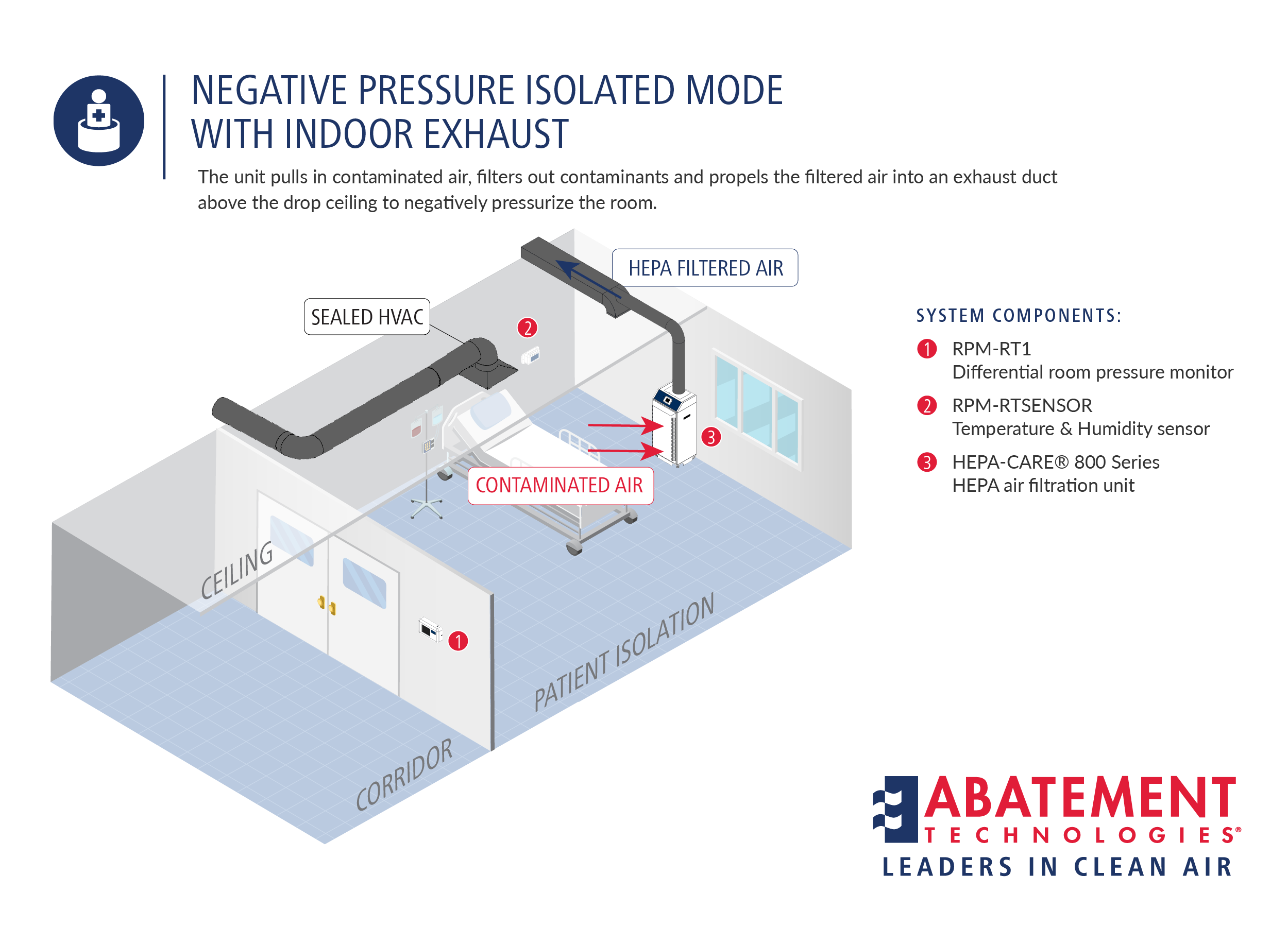 airborne isolation negative pressure room