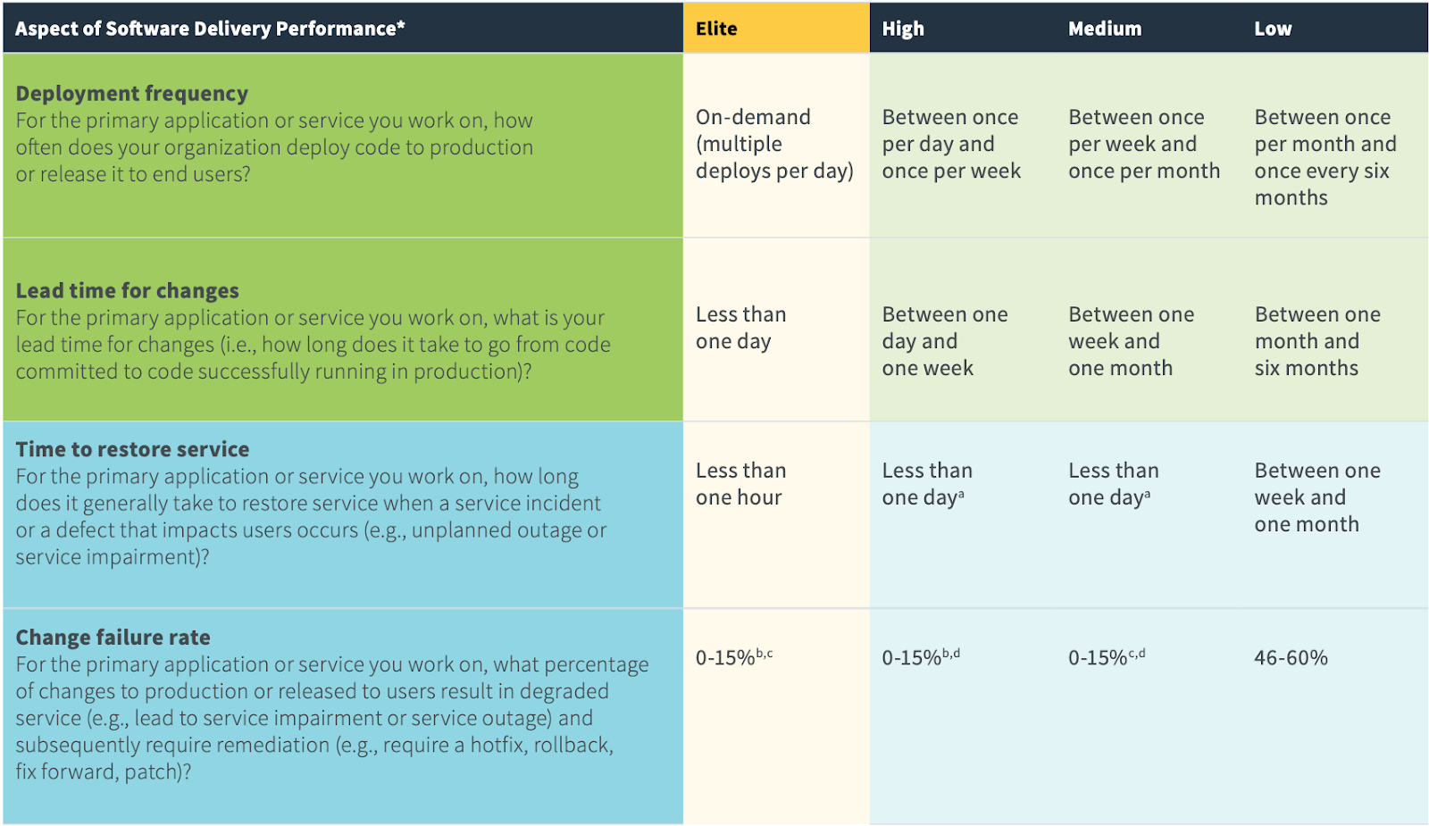 chart describing aspects of software delivery performance