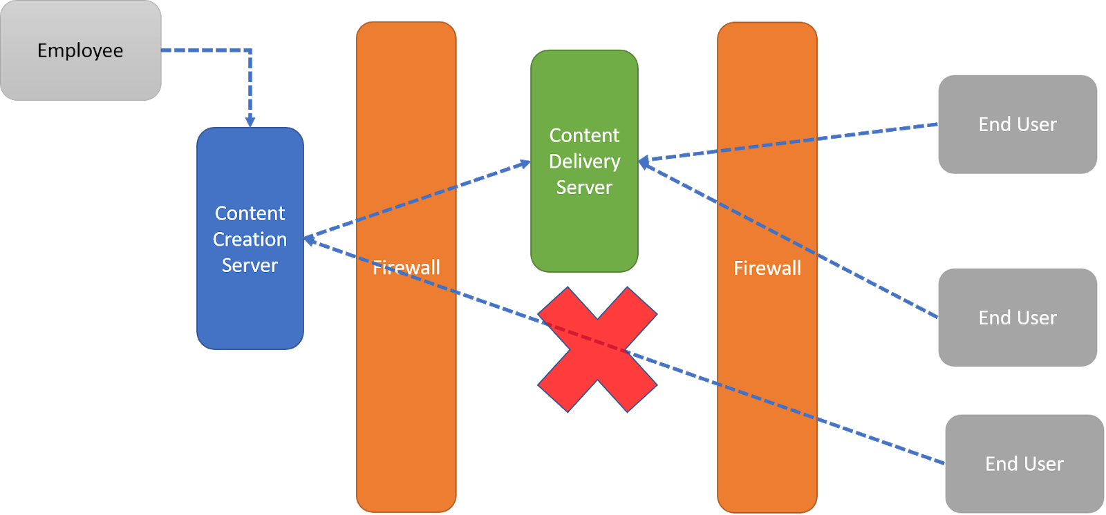 diagram of sitecore architecture
