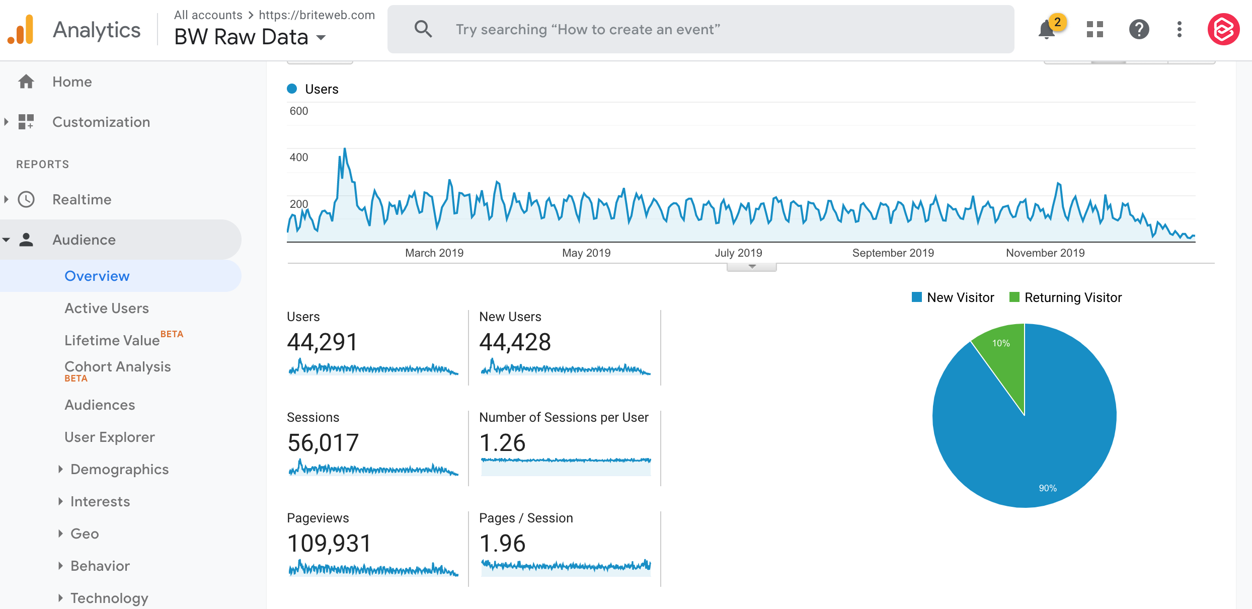 screenshot of google analytics audience overview