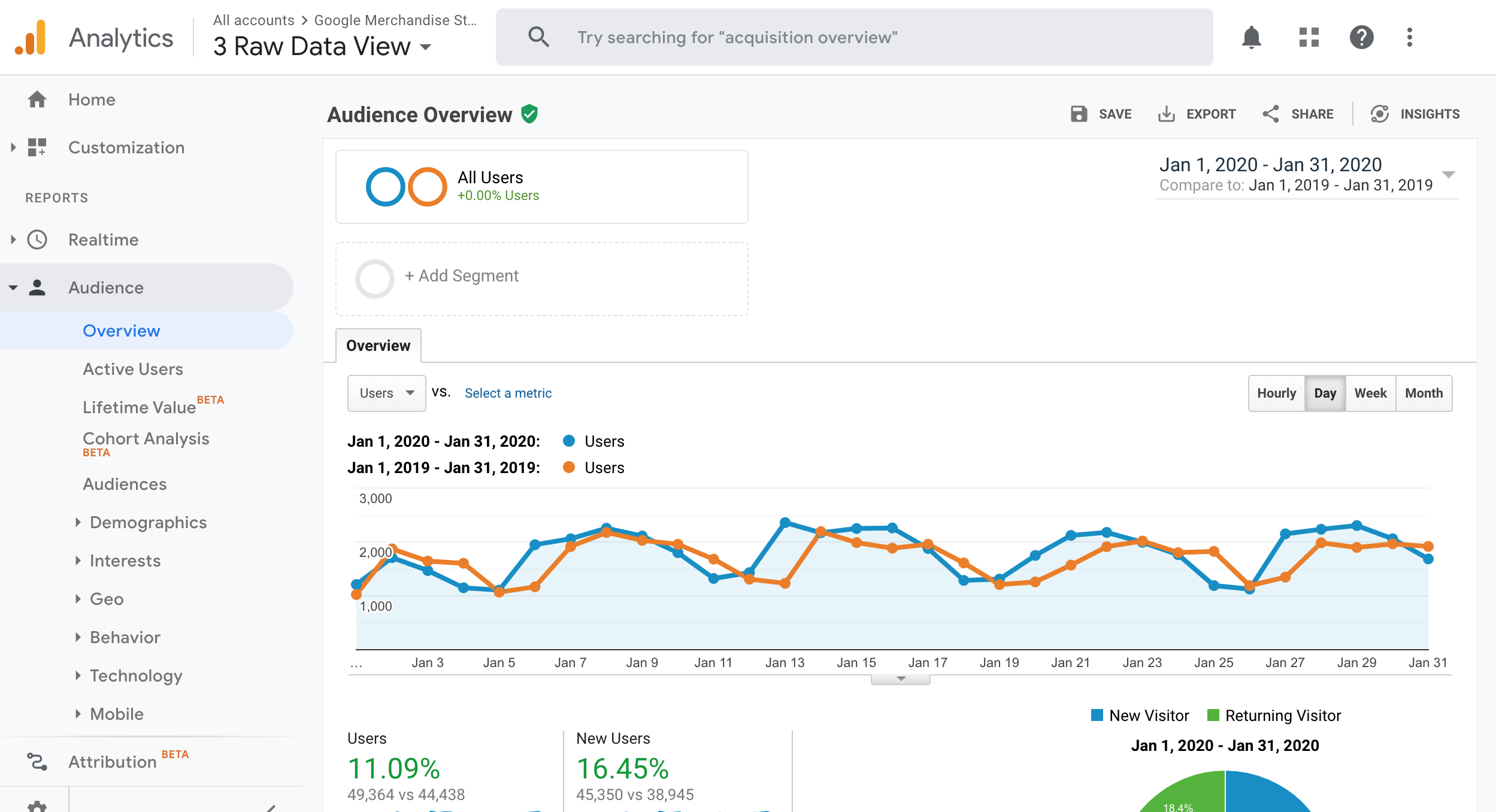 screenshot of google analytics audience overview