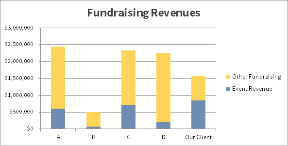 How Conducting A Benchmarking Study Can Transform Your Fundraising