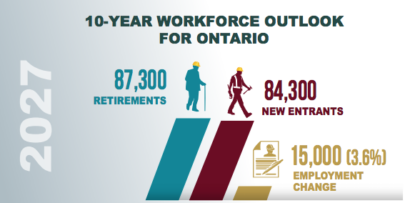 10-YEAR WORKFORCE OUTLOOK FOR ONTARIO