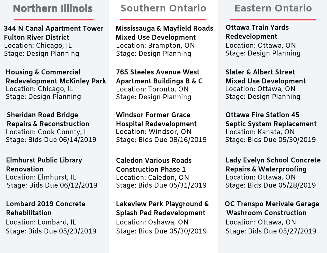 DataBid Top Projects of The Week 05052019 - 05112019