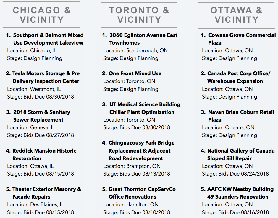 DataBid's Top Project Leads Of The Week (07292018 - 080418)