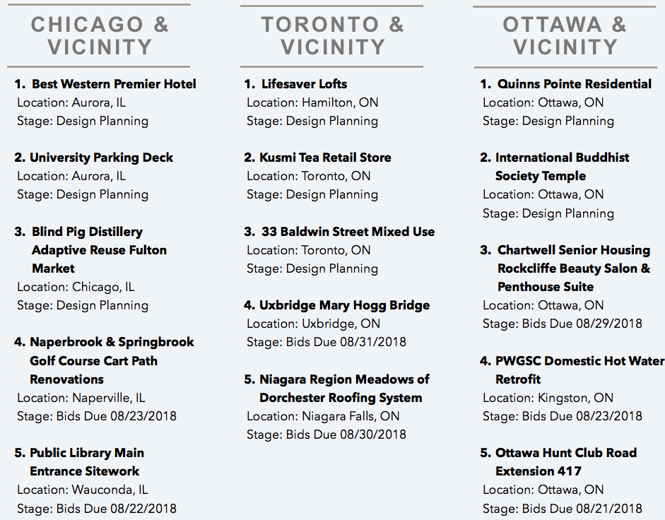 DataBid's Top Project Leads Of The Week (08052018 - 081118)