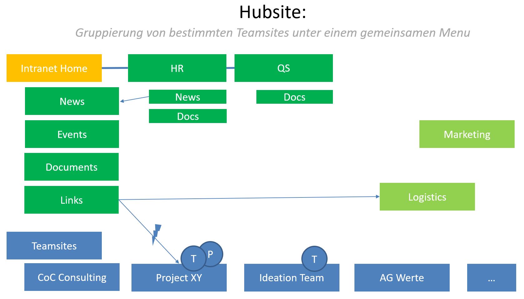 Microsoft 365 Hub Sites Die Wunderwaffe Fur Dein Unternehmen