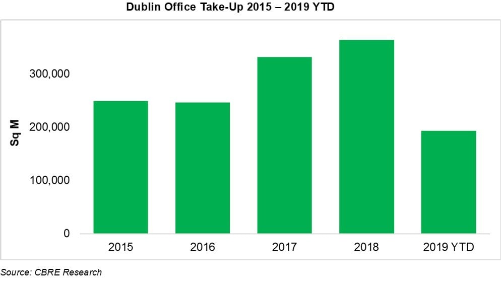 CBRE REsearch - Dublin