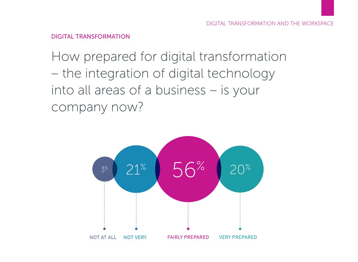 Condeco-The Modern Workplace 2019 chart