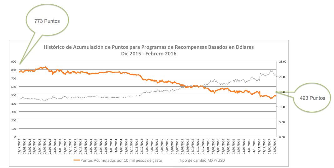 Puntos_por_Dolar_Historico.png
