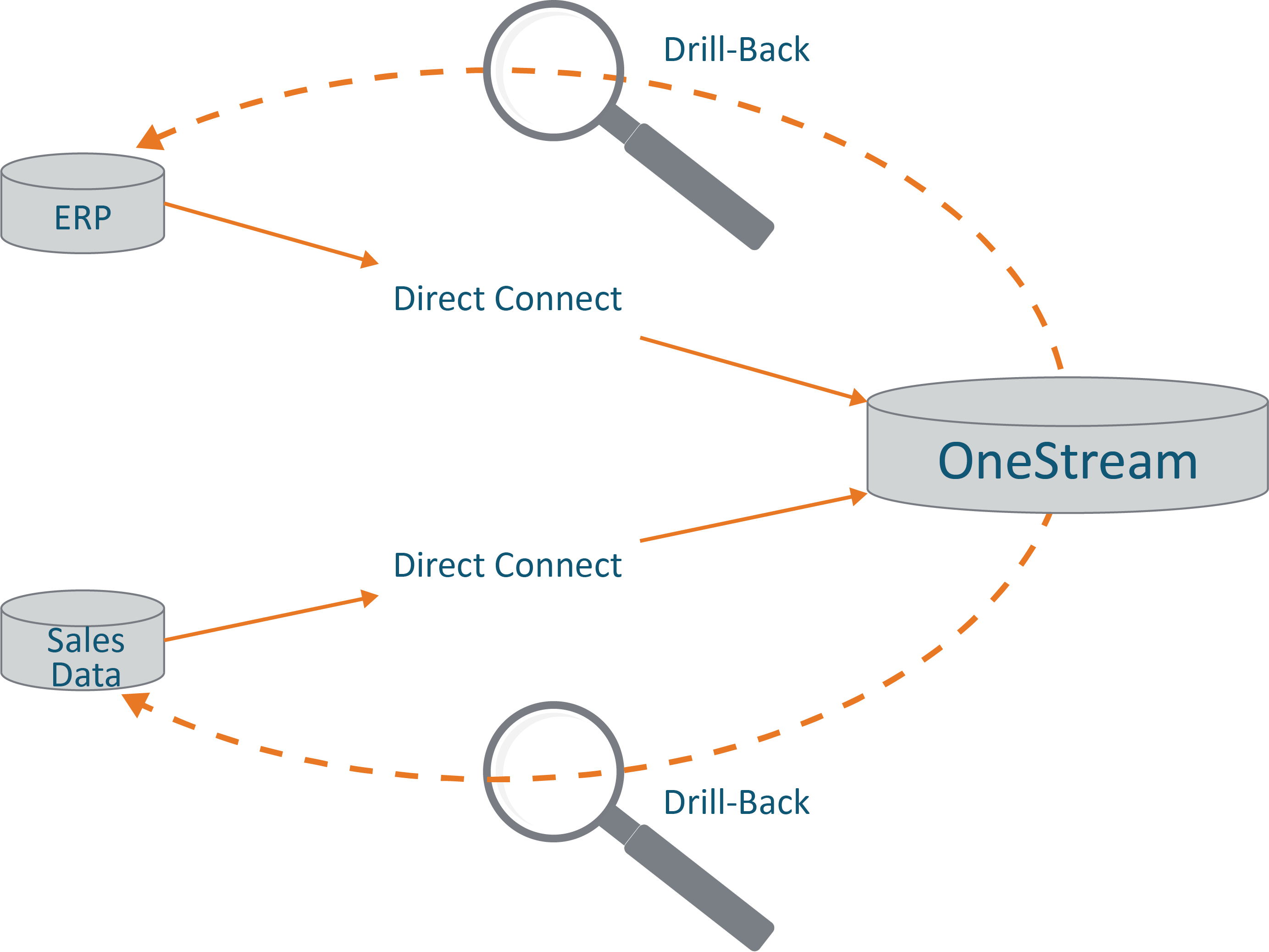 Direct Connect & Drill-Back Graphic