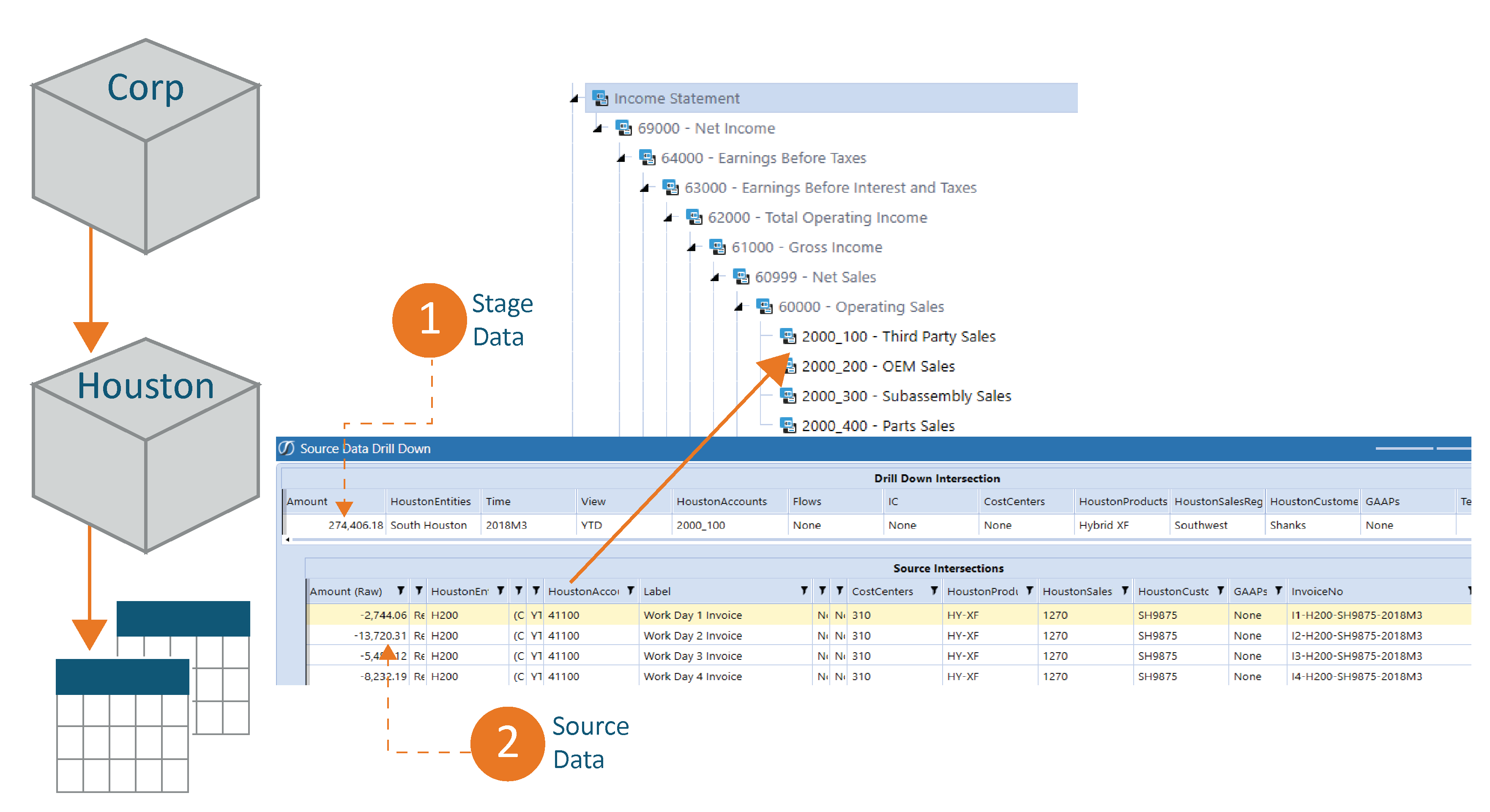 Drilling into stage-source data