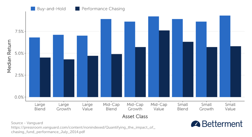 betterment graph