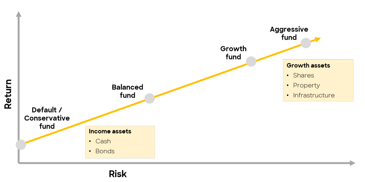 choosing the right fund type