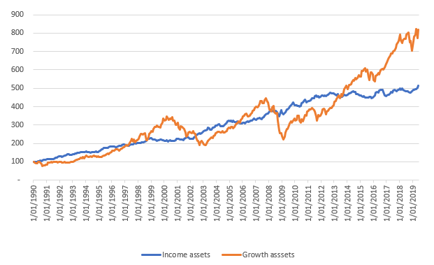 income growth assets