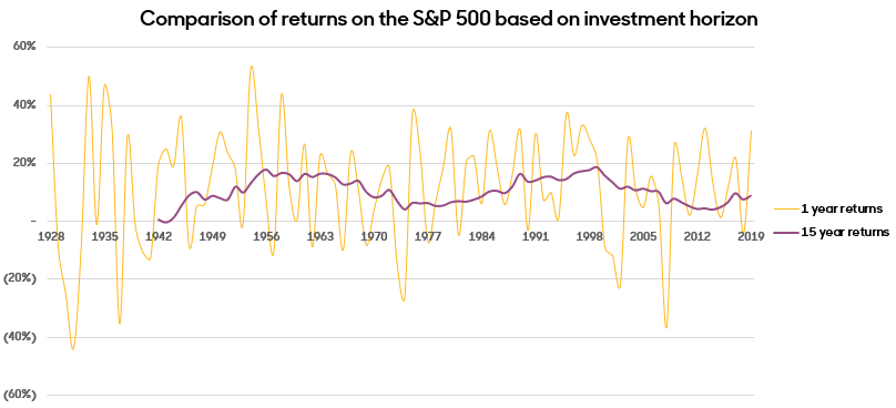 returns based on horizon