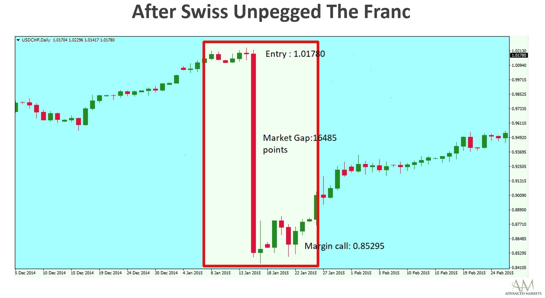 Advanced_Markets_2015_SwissNationalBank_ExchangeRate