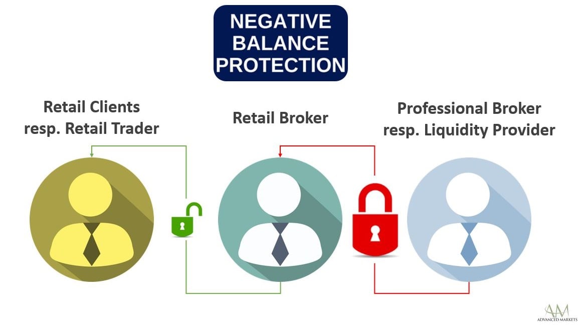 Advanced Markets Liquidity Provider - Negative Balance Protection