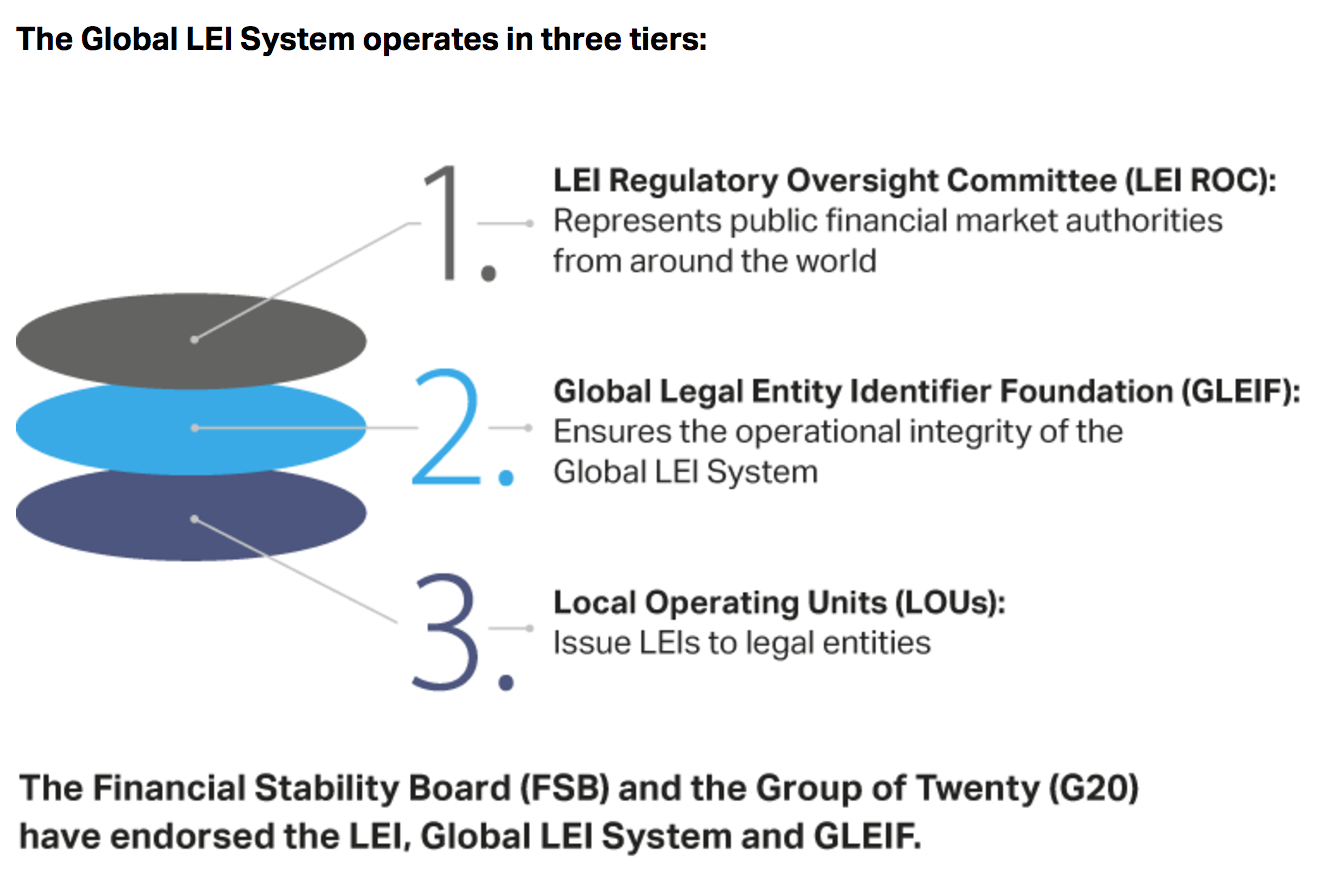 Global LEI System Tiers - Regulatory Oversight - Legal Entity Identifier - Operating Units