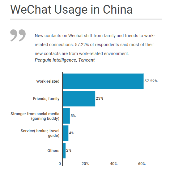 Advanced Markets - WeChat usage in China - Forex Marketing