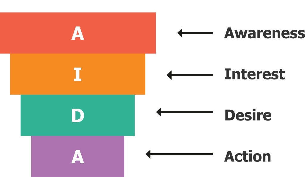 The AIDA model - Awareness, Interest, Desire, Action