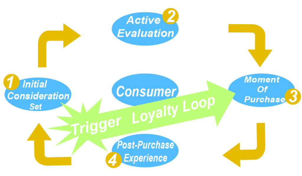 The Consumer Journey - Initial Consideration, Active Evaluation, Purchase and Post-Purchase
