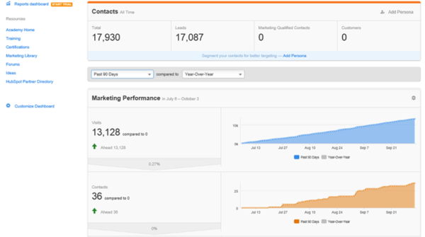 Hubspot marketing dashboard