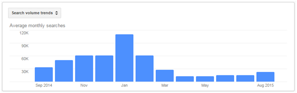 Ski holiday search volumes