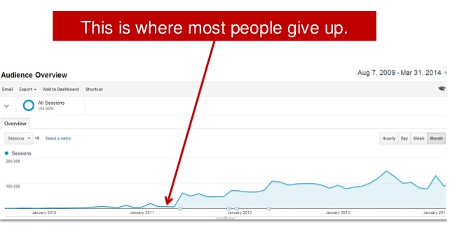 analytics where most people give up