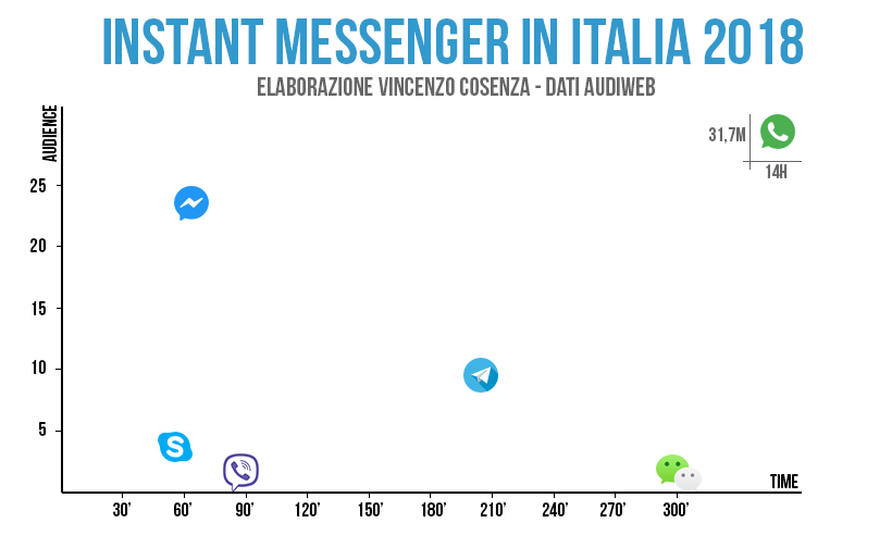 Instant Messenger in Italia