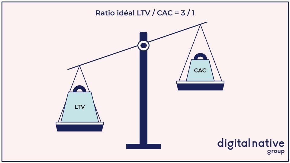 Ratio LTV / CAC