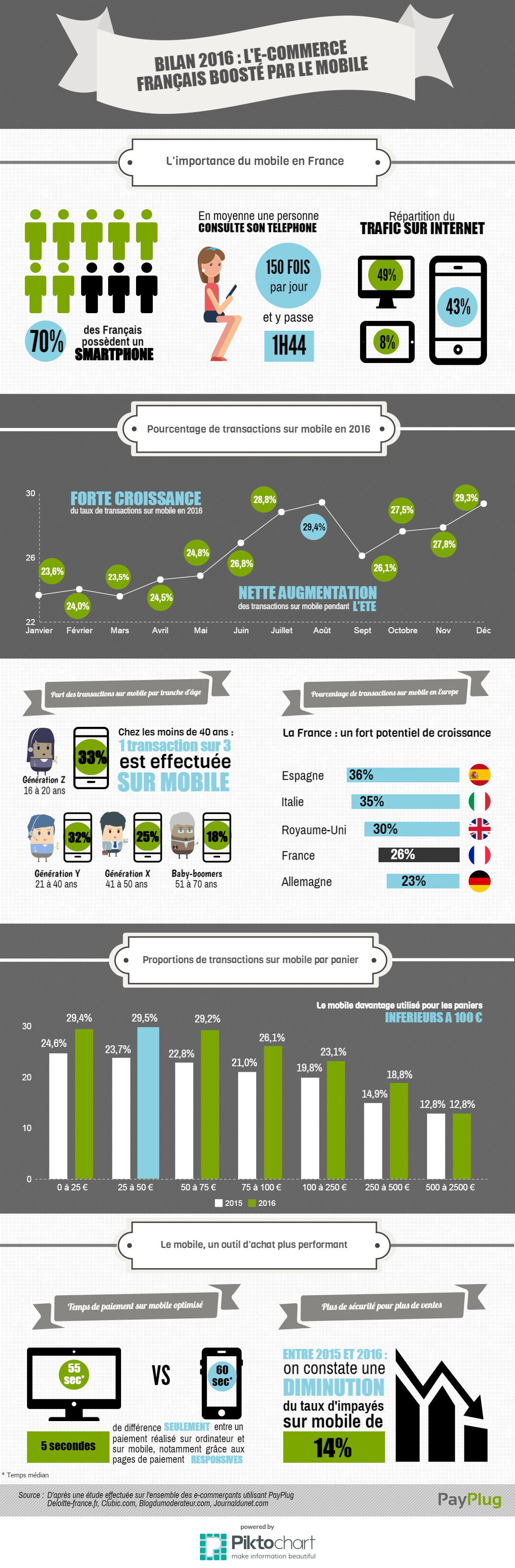 Infographie : L'e-commerce français boosté par le mobile