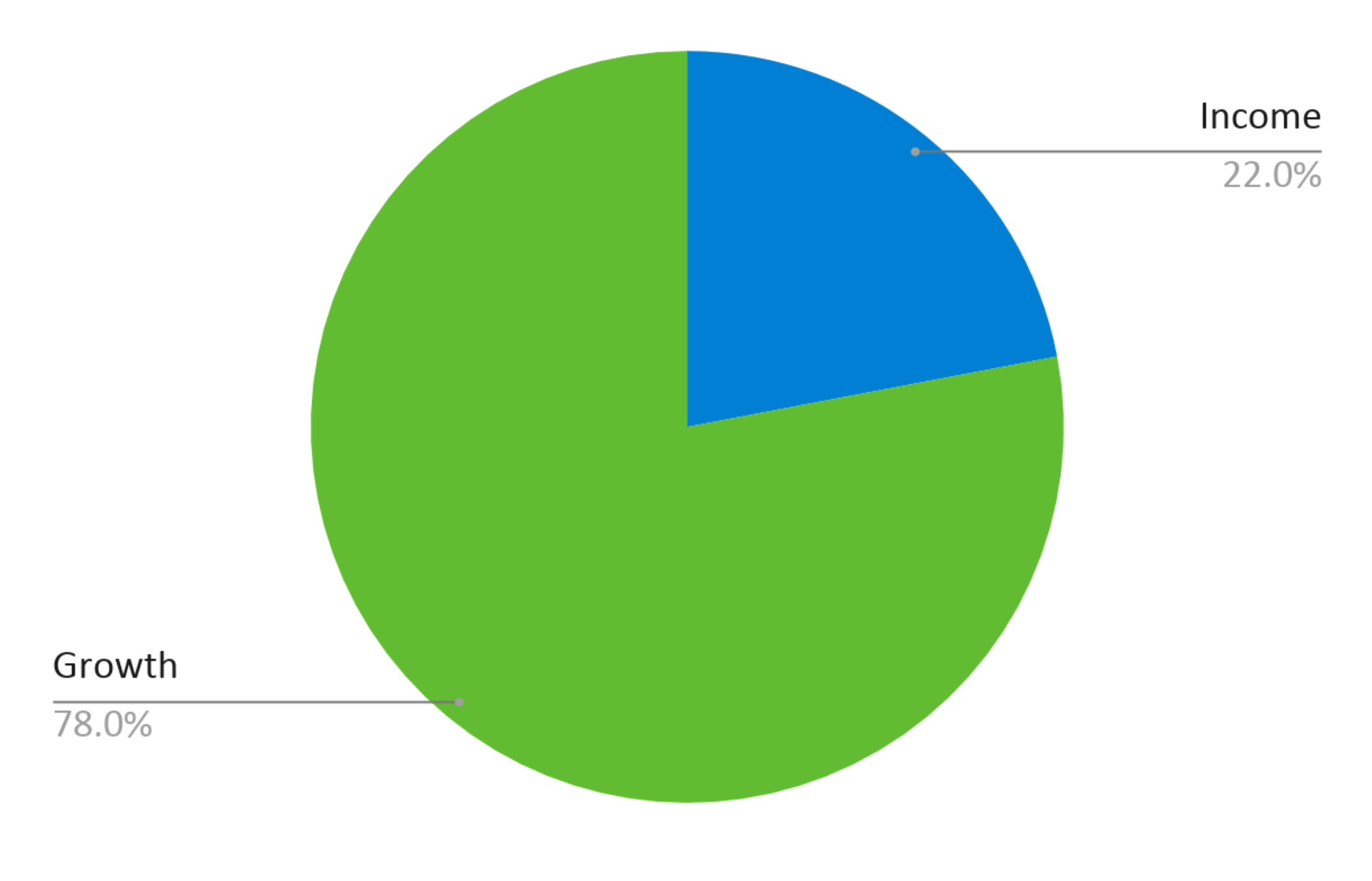 Asset Allocation Milford Active Growth Fund