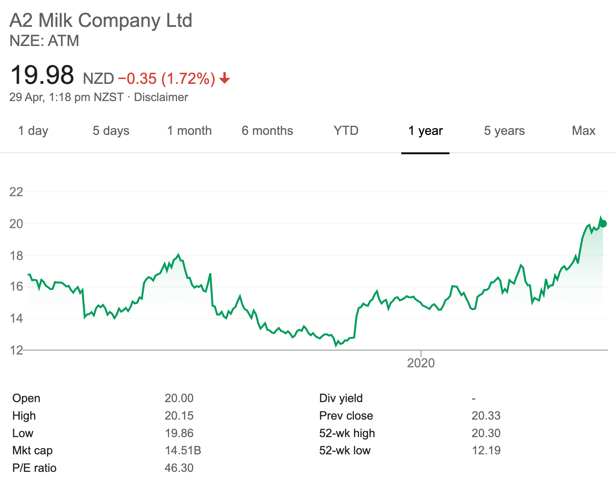 ATM - 1 Year Stock Price Performance