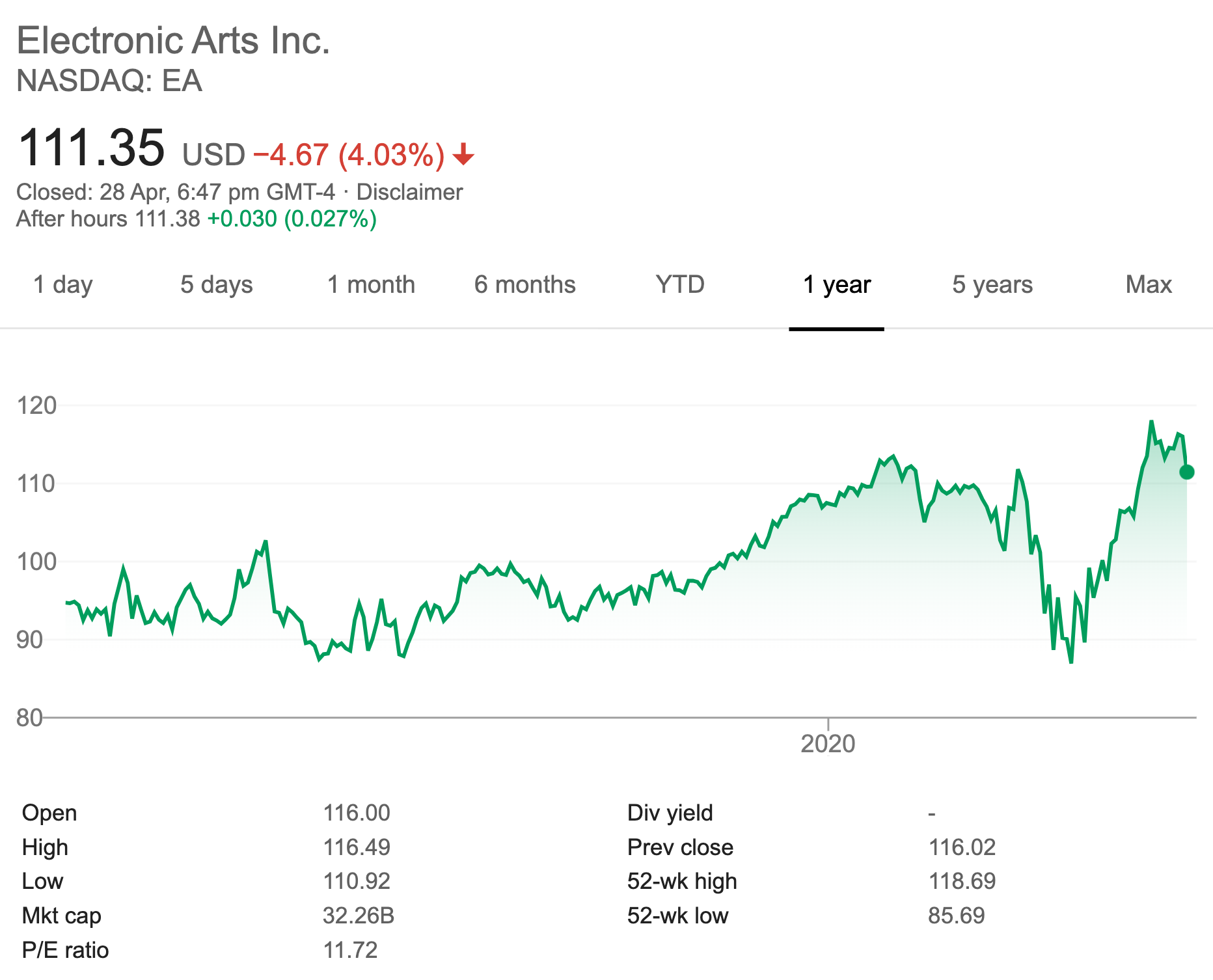 EA - 1 Year Stock Price Performance