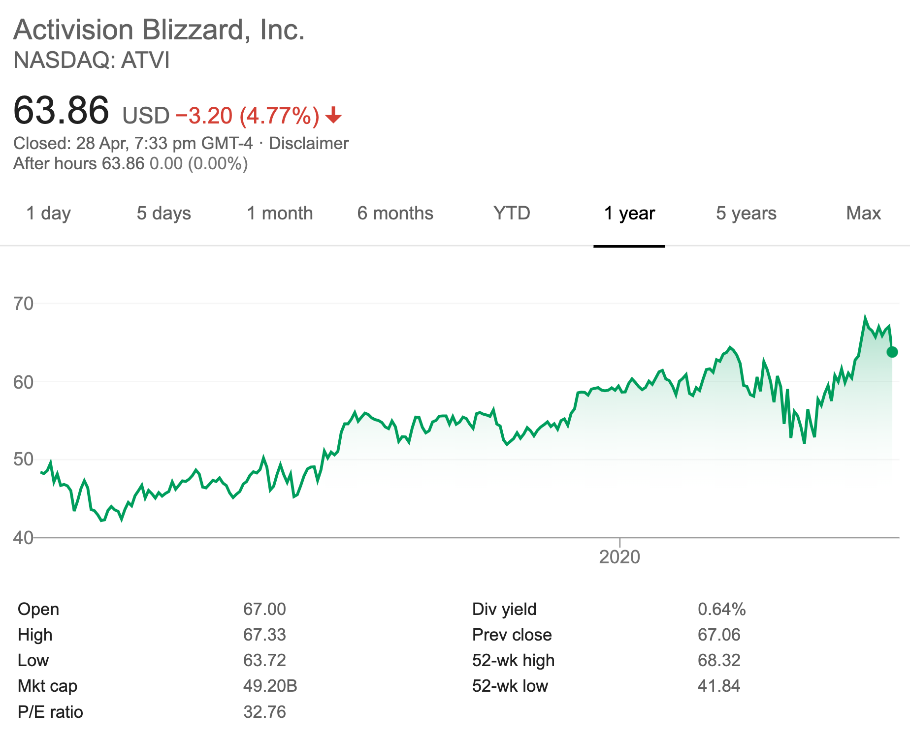 ATVI - 1 Year Stock Price Performance