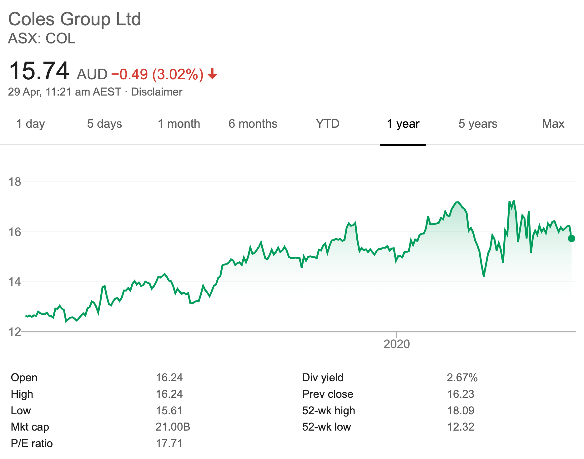 COL - 1 Year Stock Price Performance