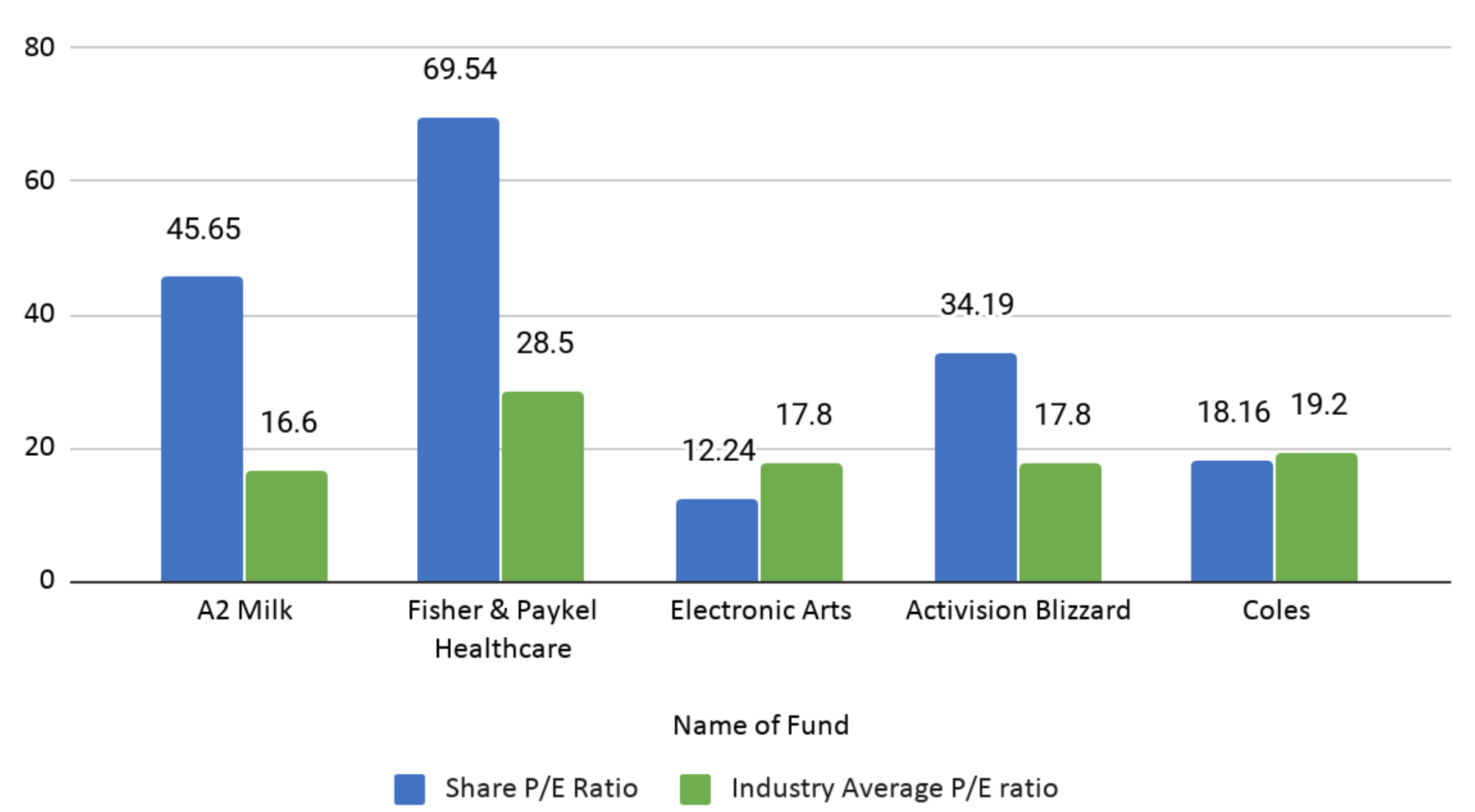 Share P/E Ratio vs Industry Average P/E Ratio