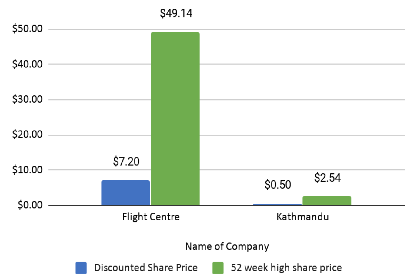 Flight Centre & Kathmandu Share Prices