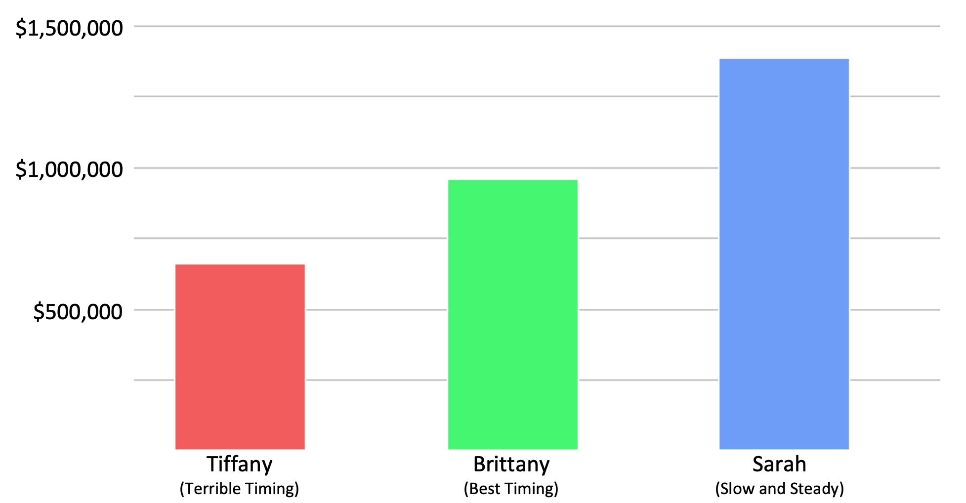 Three Investors Graph