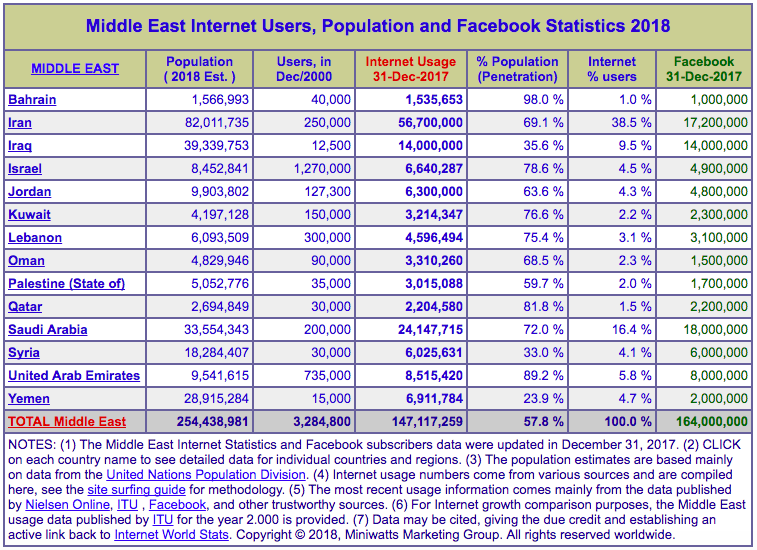 facebook-usage-penetration-middle-east-gcc-2018
