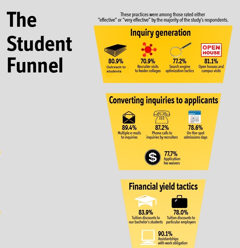 student funnel university higher education
