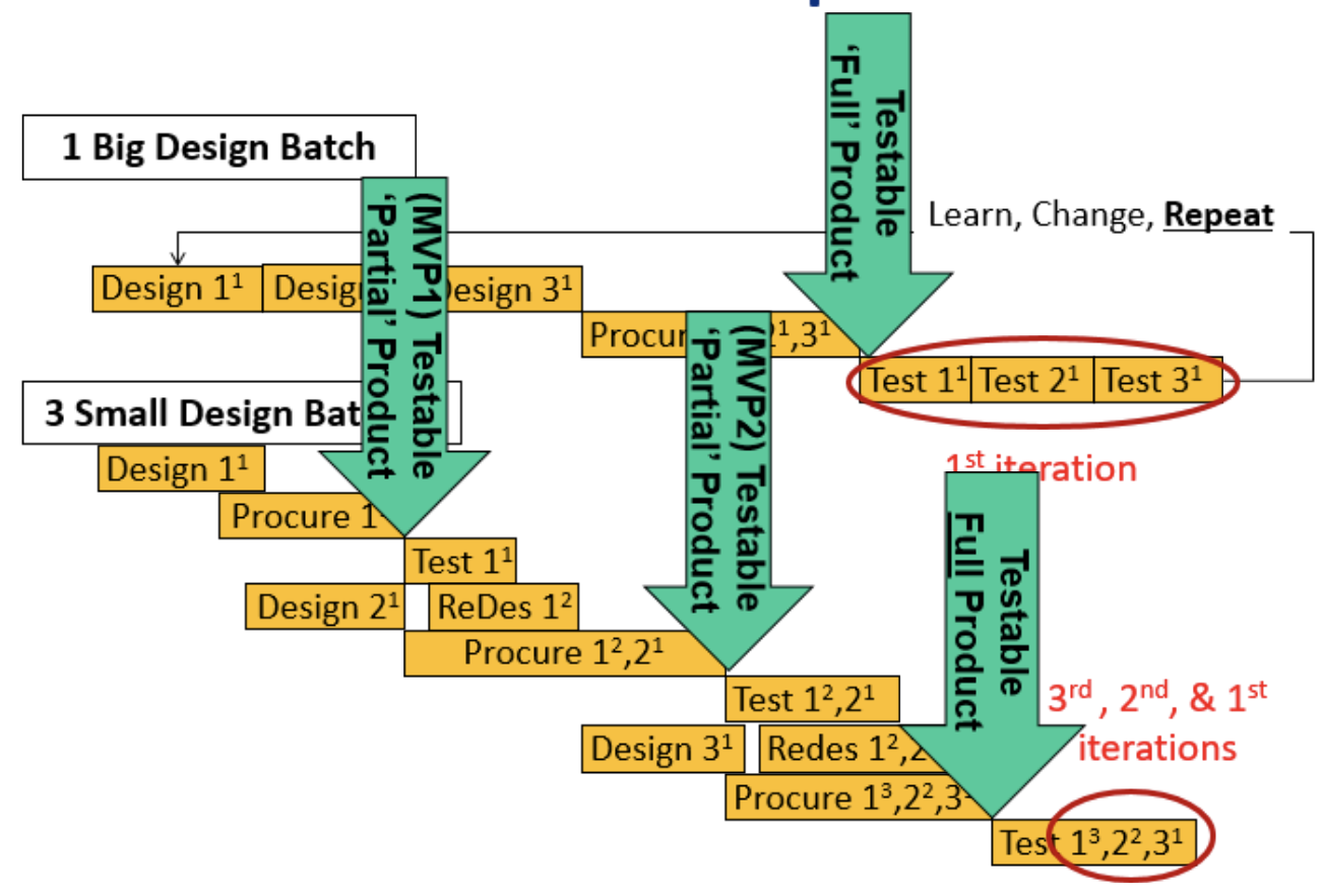 Product Development Process - Big Batch vs Small