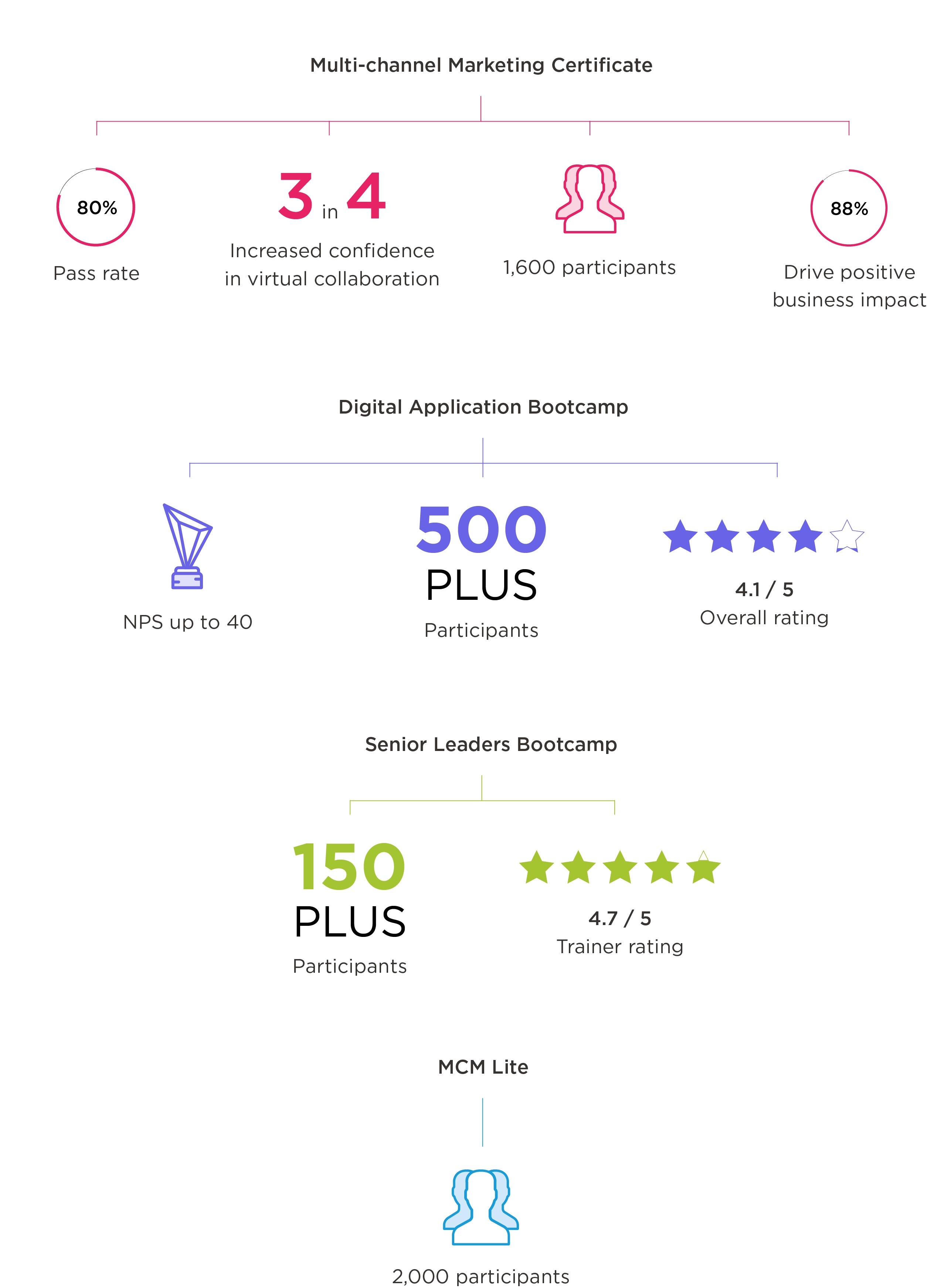 AVADO case study results